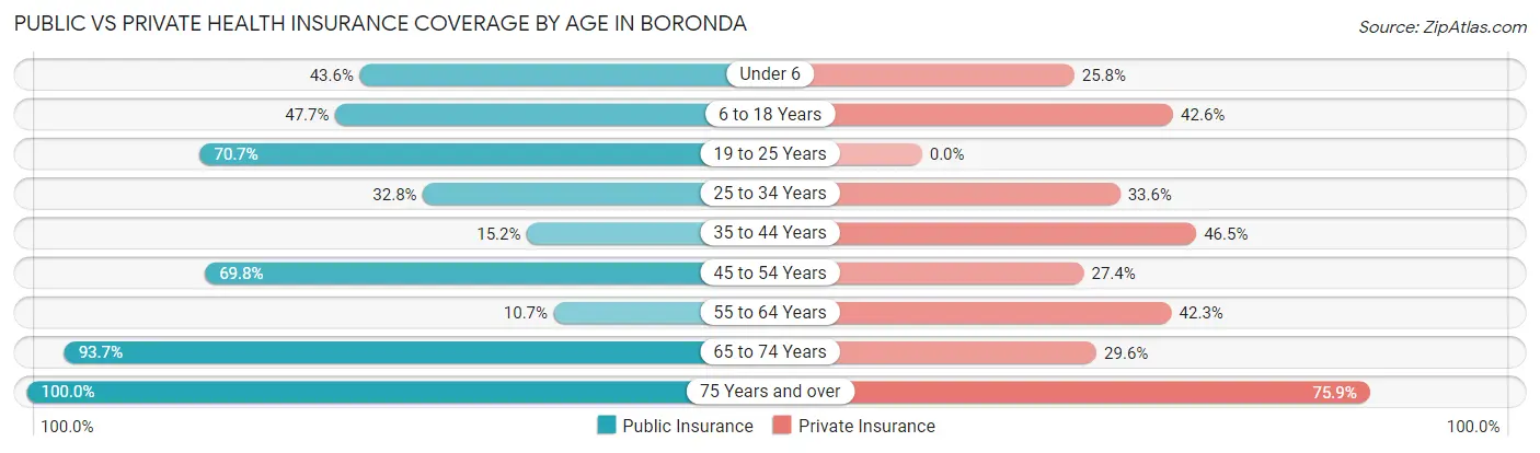 Public vs Private Health Insurance Coverage by Age in Boronda