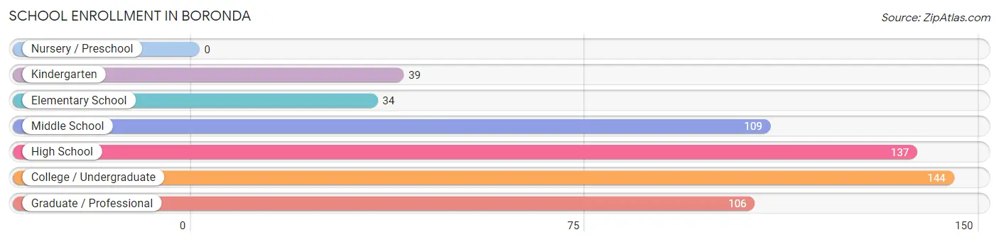 School Enrollment in Boronda