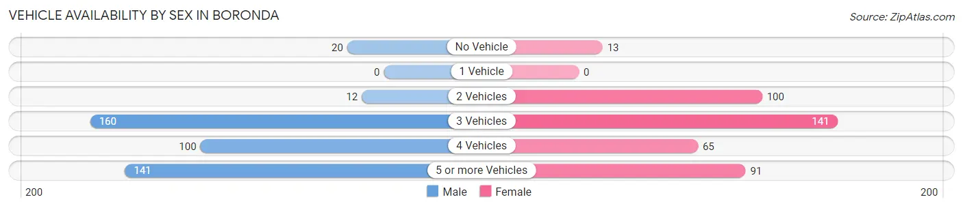 Vehicle Availability by Sex in Boronda