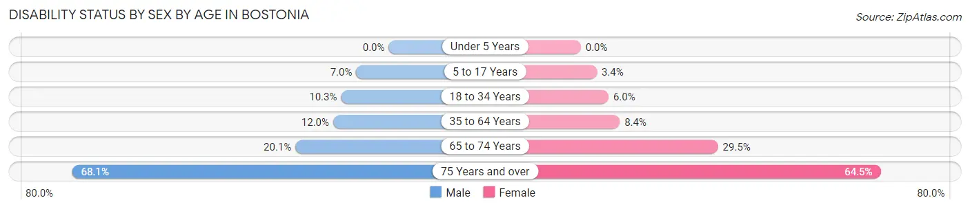 Disability Status by Sex by Age in Bostonia