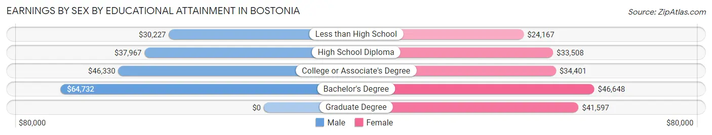 Earnings by Sex by Educational Attainment in Bostonia