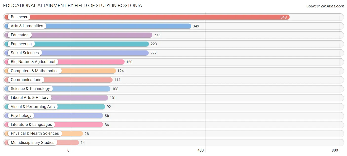 Educational Attainment by Field of Study in Bostonia