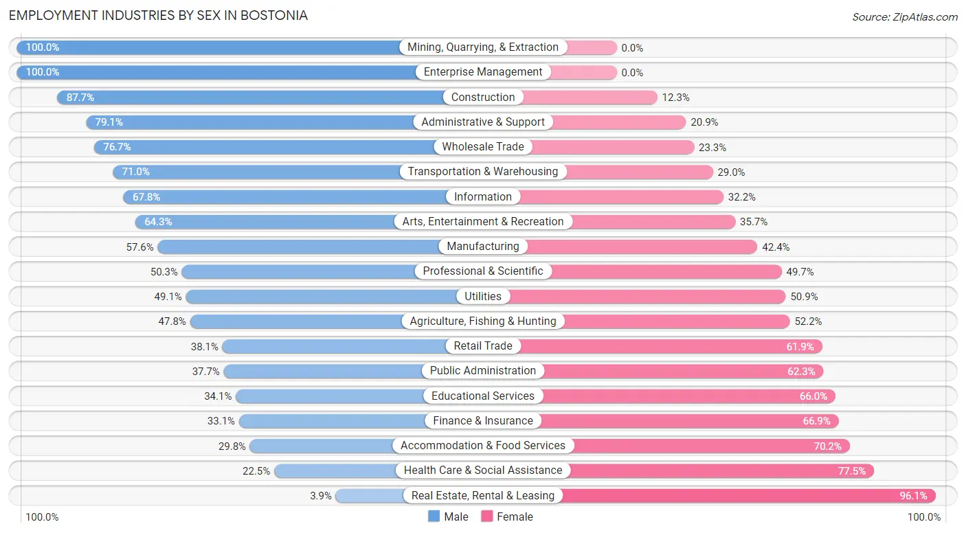 Employment Industries by Sex in Bostonia