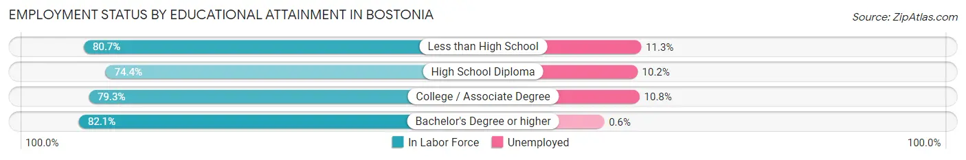 Employment Status by Educational Attainment in Bostonia