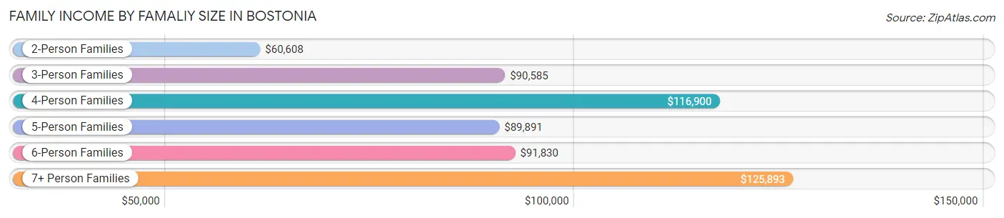 Family Income by Famaliy Size in Bostonia