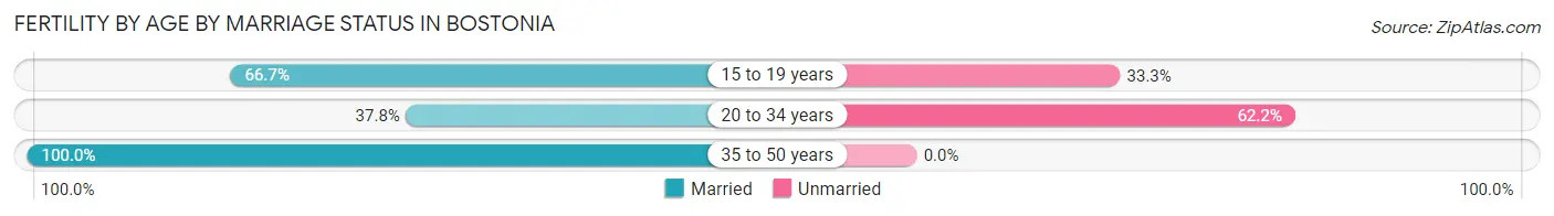 Female Fertility by Age by Marriage Status in Bostonia