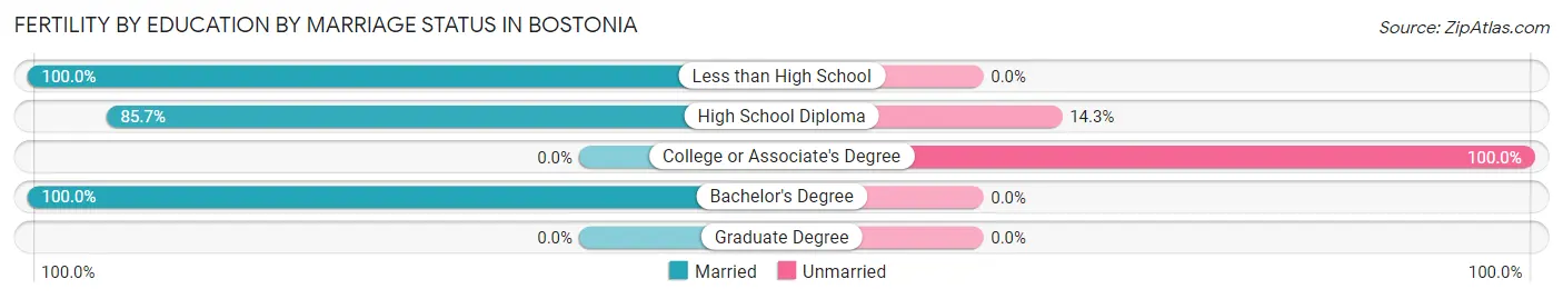 Female Fertility by Education by Marriage Status in Bostonia