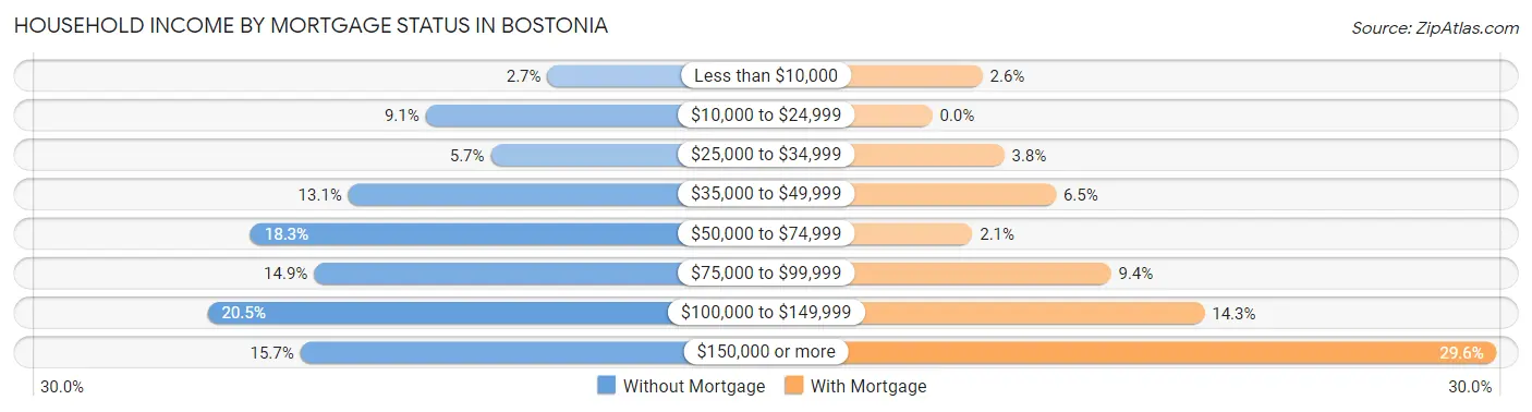 Household Income by Mortgage Status in Bostonia