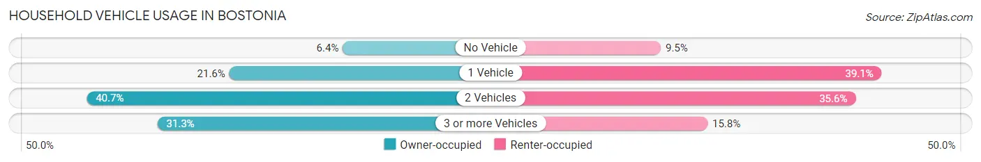 Household Vehicle Usage in Bostonia