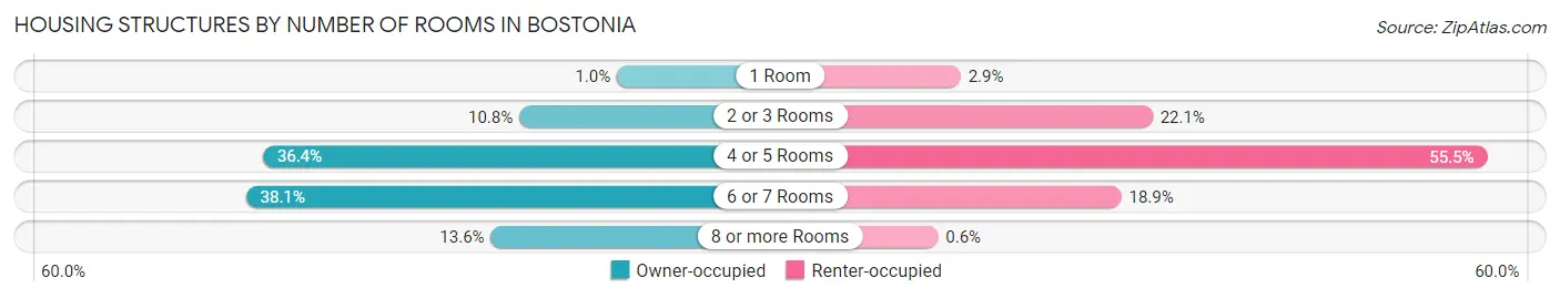 Housing Structures by Number of Rooms in Bostonia