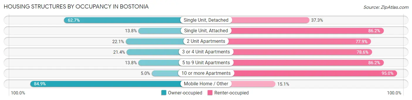 Housing Structures by Occupancy in Bostonia