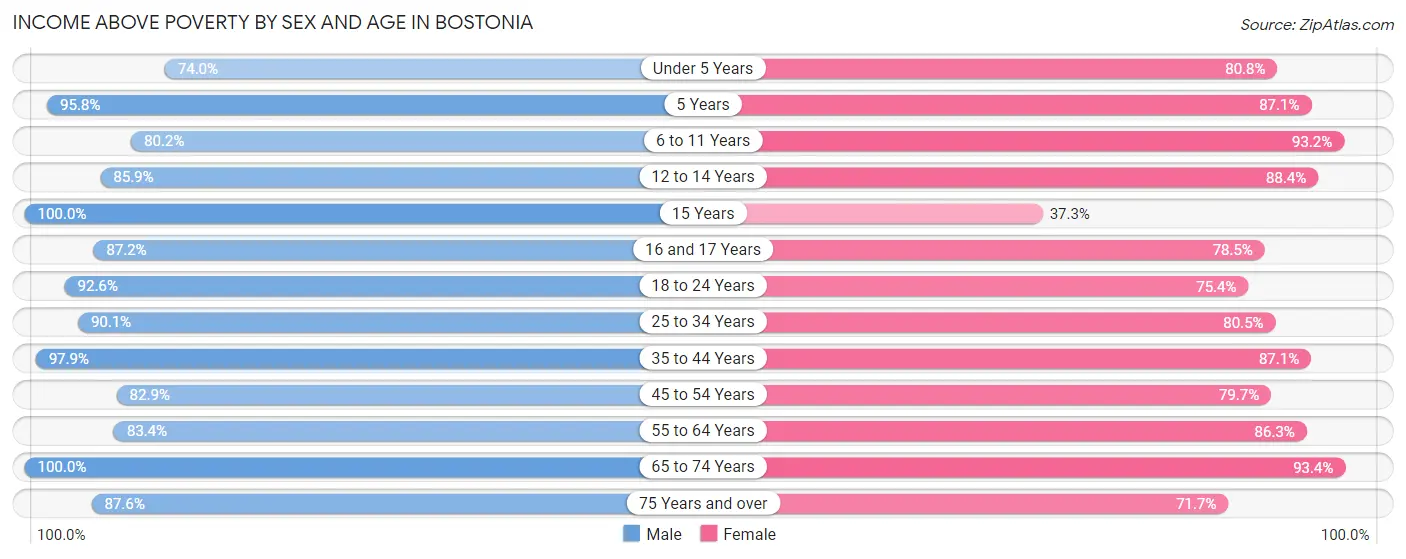 Income Above Poverty by Sex and Age in Bostonia