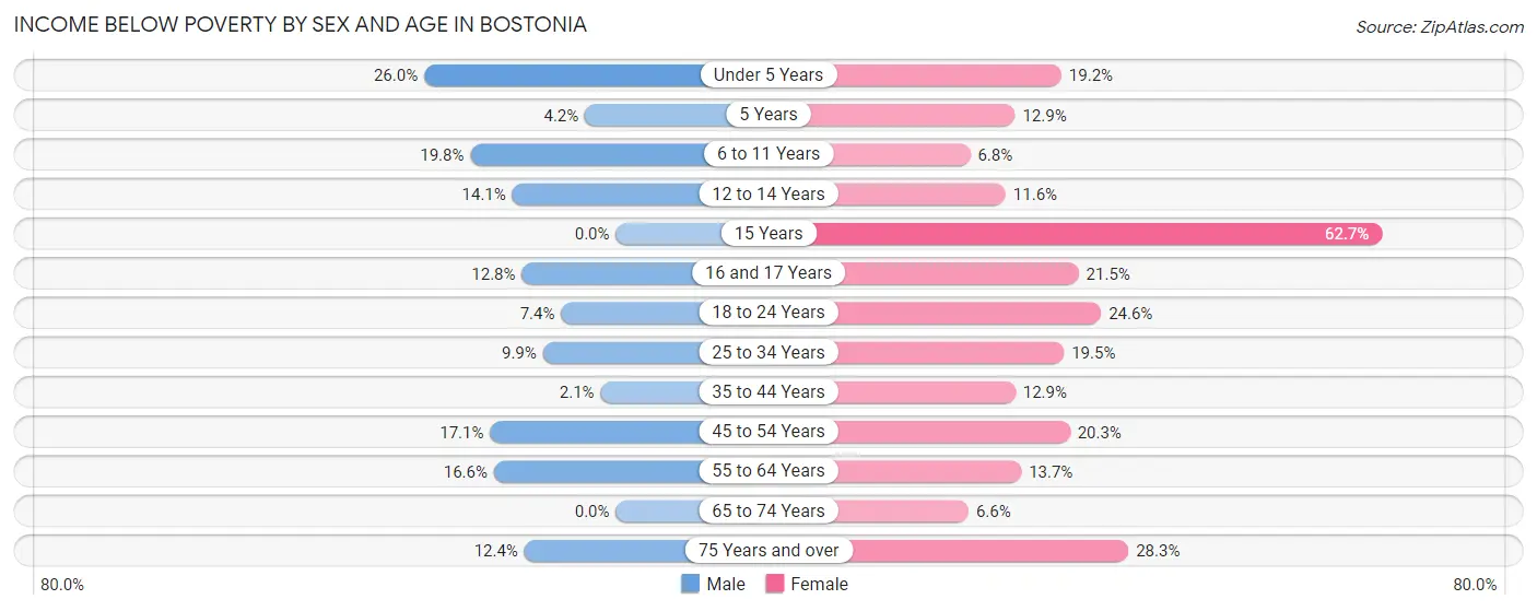 Income Below Poverty by Sex and Age in Bostonia