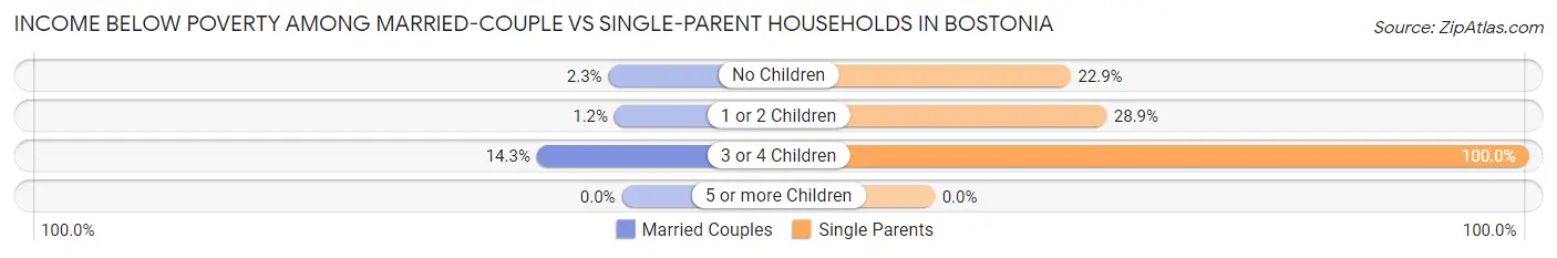 Income Below Poverty Among Married-Couple vs Single-Parent Households in Bostonia