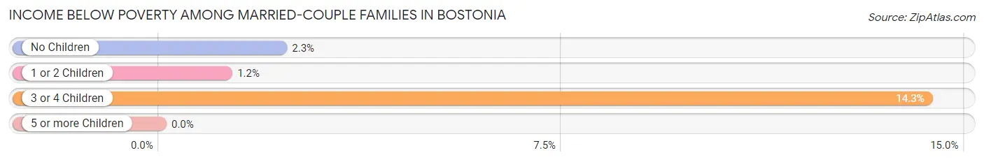 Income Below Poverty Among Married-Couple Families in Bostonia
