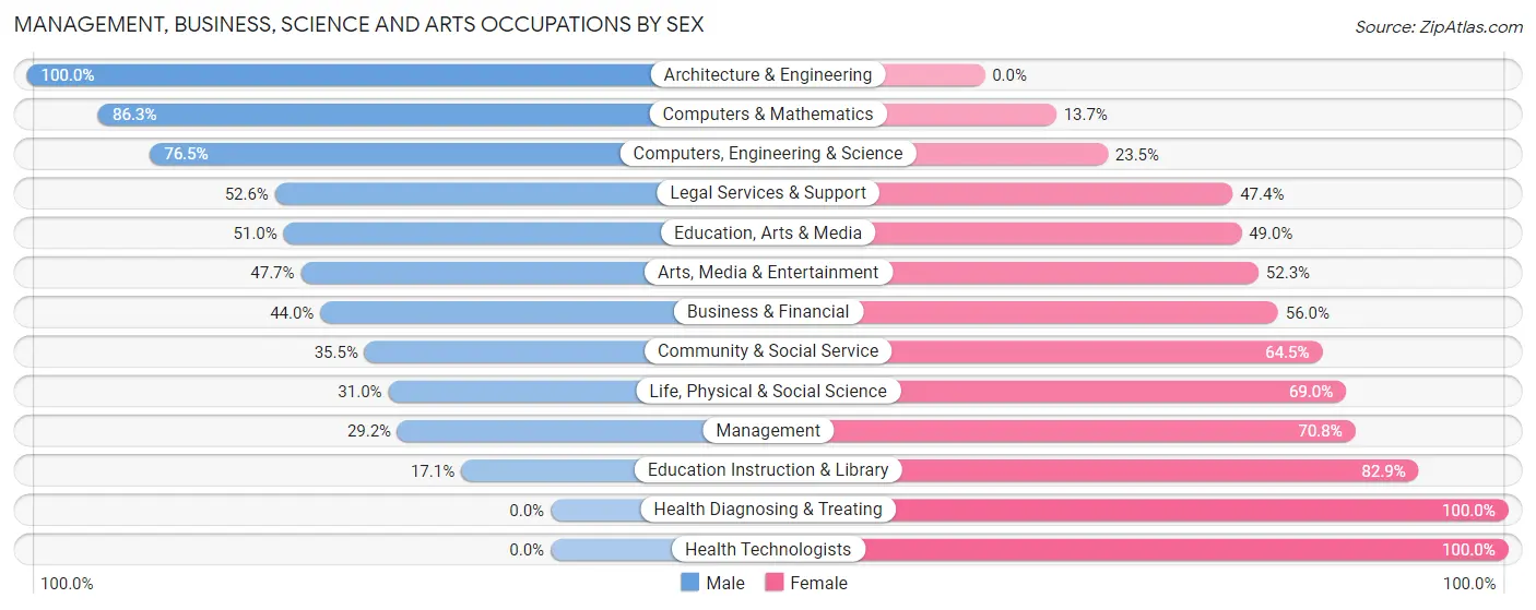 Management, Business, Science and Arts Occupations by Sex in Bostonia