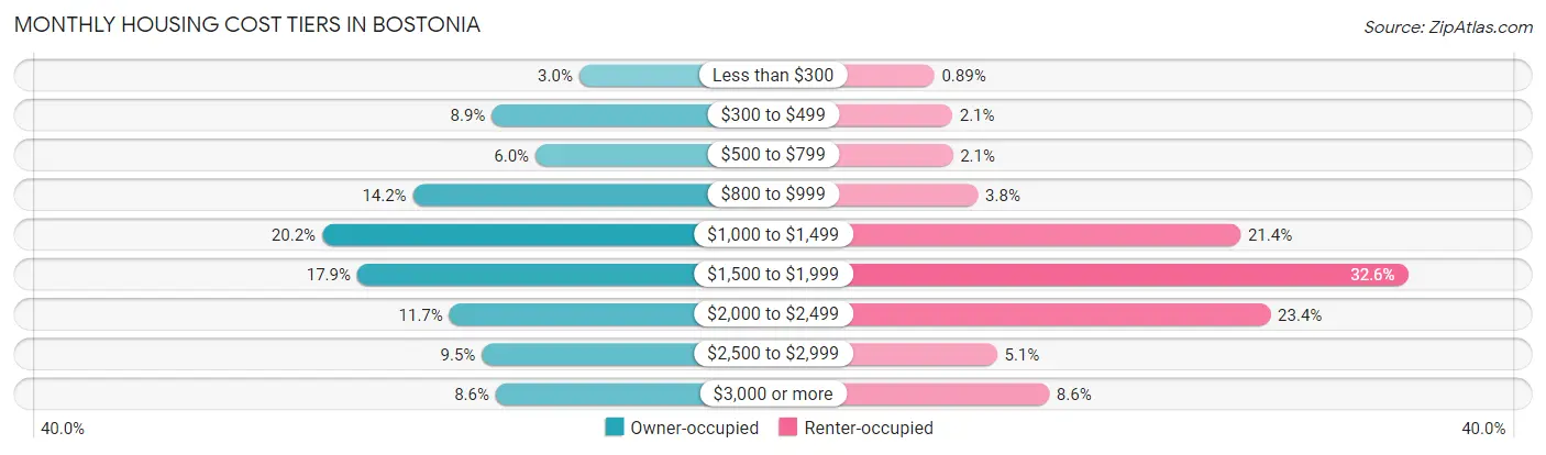 Monthly Housing Cost Tiers in Bostonia