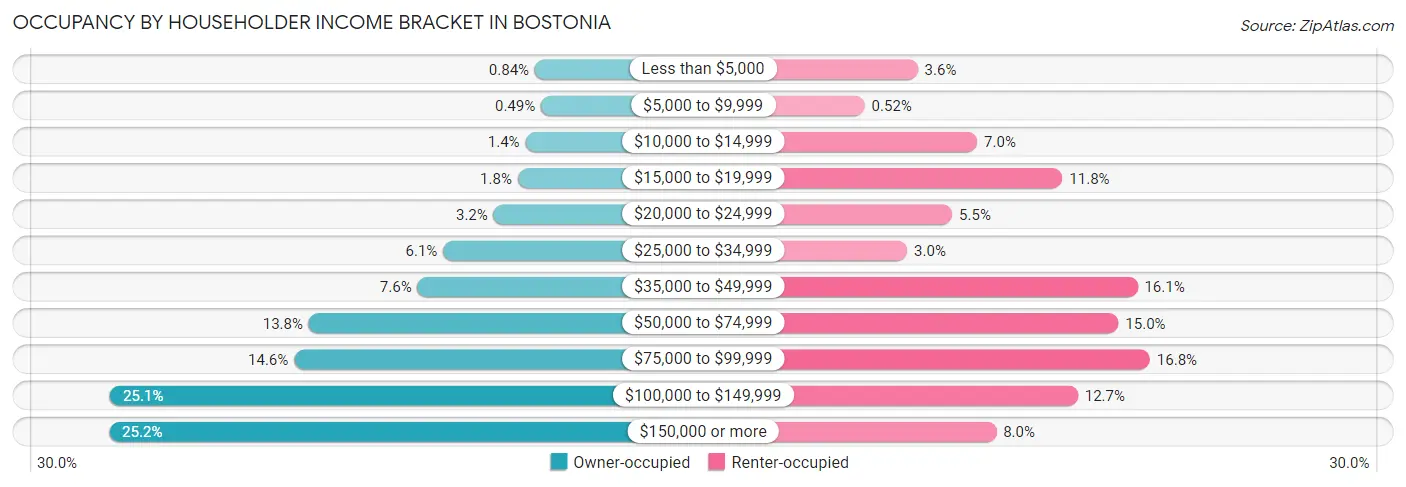 Occupancy by Householder Income Bracket in Bostonia