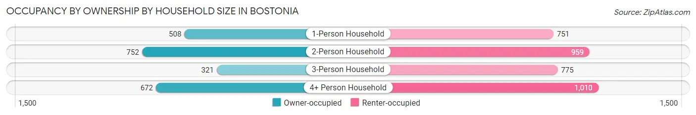 Occupancy by Ownership by Household Size in Bostonia