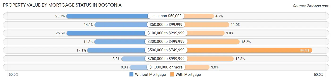 Property Value by Mortgage Status in Bostonia