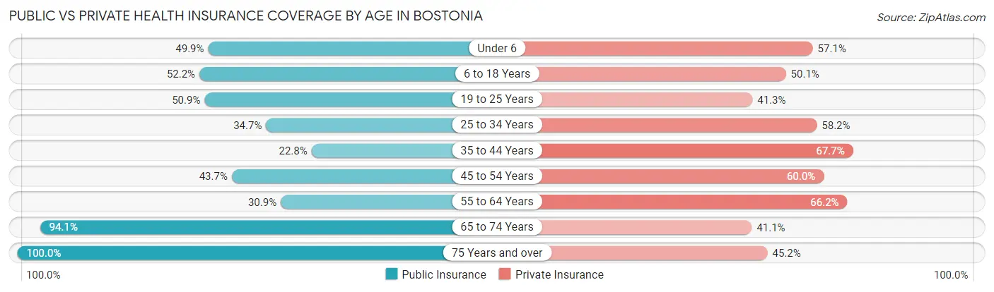 Public vs Private Health Insurance Coverage by Age in Bostonia
