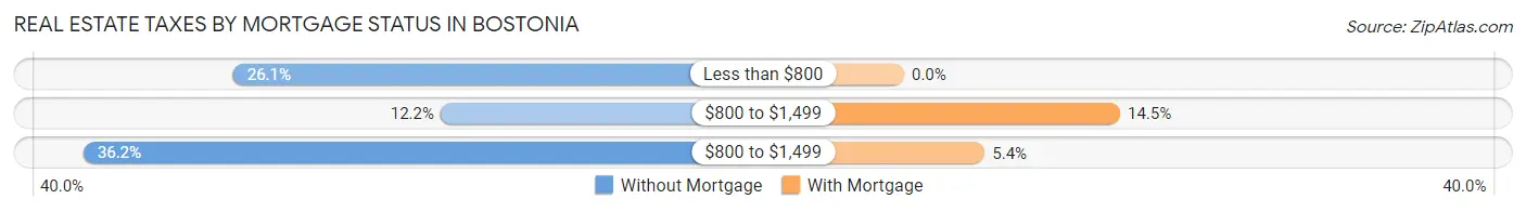 Real Estate Taxes by Mortgage Status in Bostonia