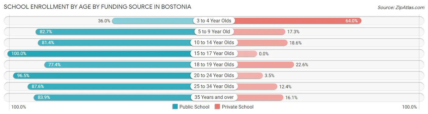 School Enrollment by Age by Funding Source in Bostonia