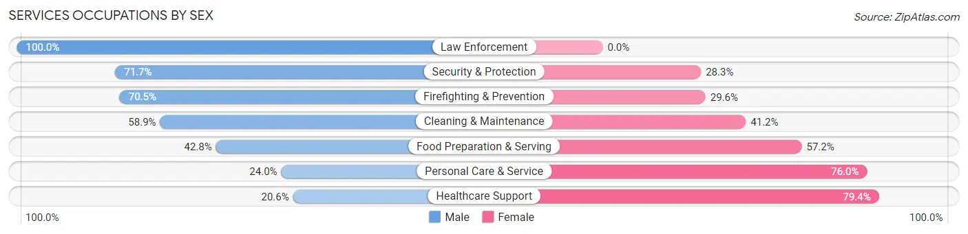 Services Occupations by Sex in Bostonia