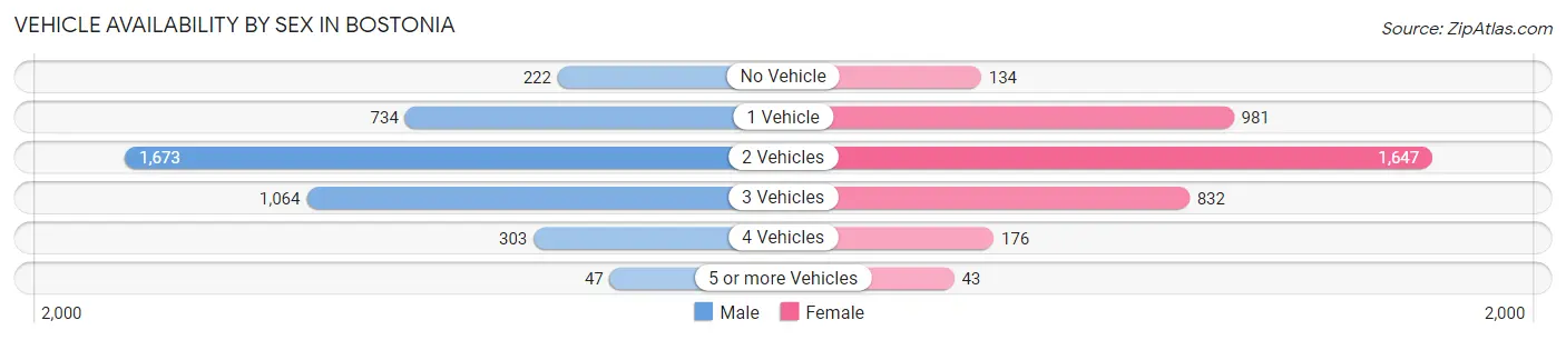 Vehicle Availability by Sex in Bostonia