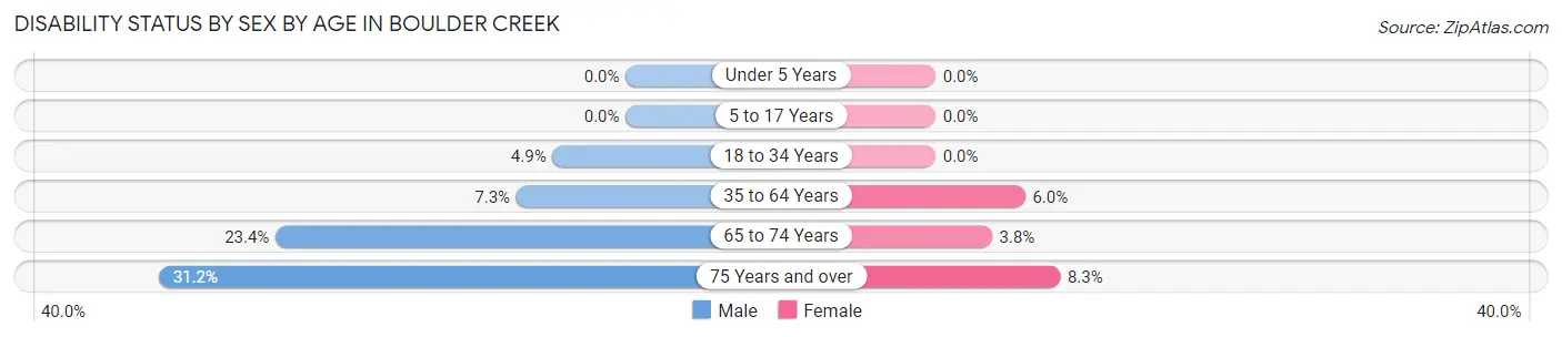 Disability Status by Sex by Age in Boulder Creek