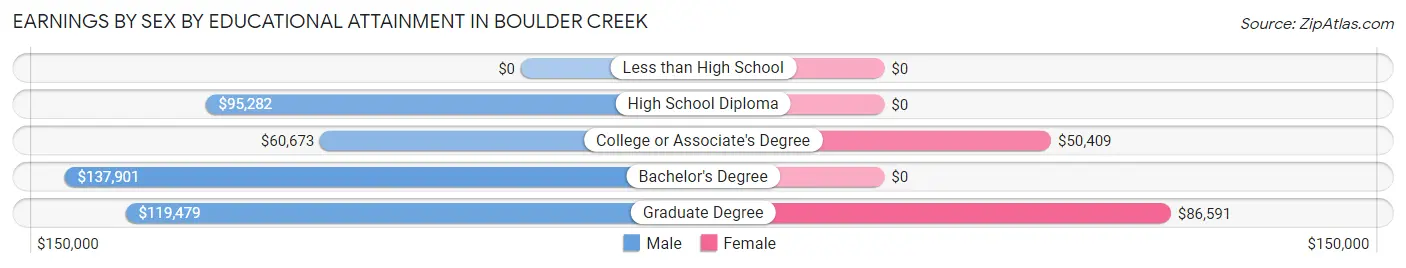 Earnings by Sex by Educational Attainment in Boulder Creek
