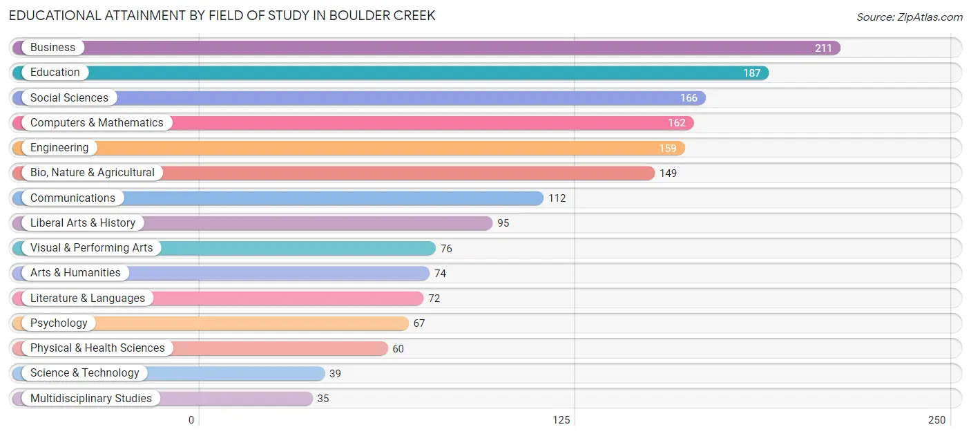 Educational Attainment by Field of Study in Boulder Creek