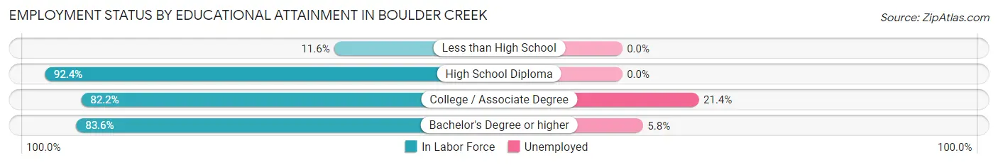 Employment Status by Educational Attainment in Boulder Creek