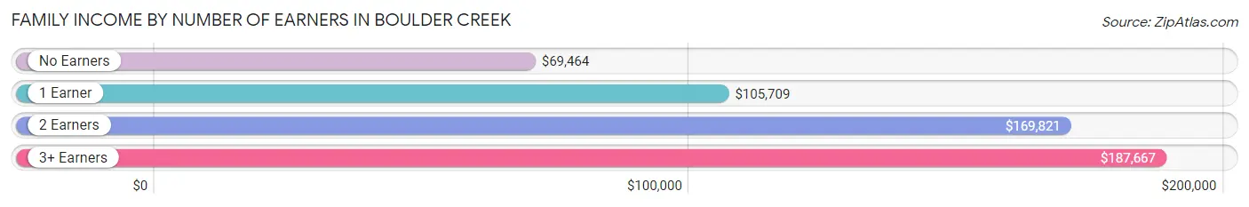 Family Income by Number of Earners in Boulder Creek