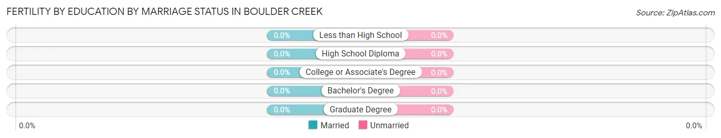 Female Fertility by Education by Marriage Status in Boulder Creek