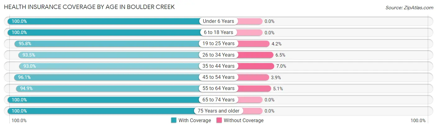 Health Insurance Coverage by Age in Boulder Creek