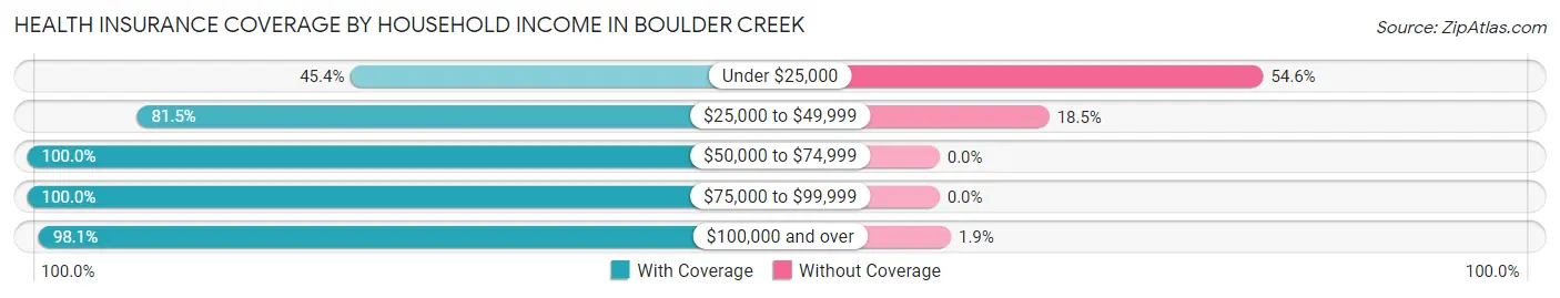 Health Insurance Coverage by Household Income in Boulder Creek