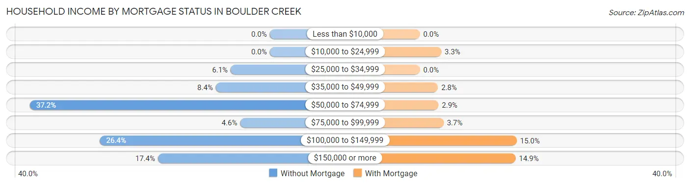 Household Income by Mortgage Status in Boulder Creek