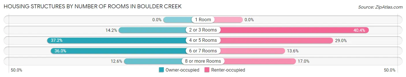 Housing Structures by Number of Rooms in Boulder Creek