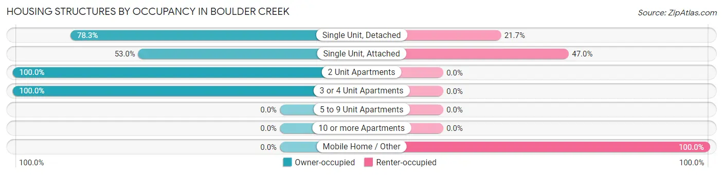 Housing Structures by Occupancy in Boulder Creek
