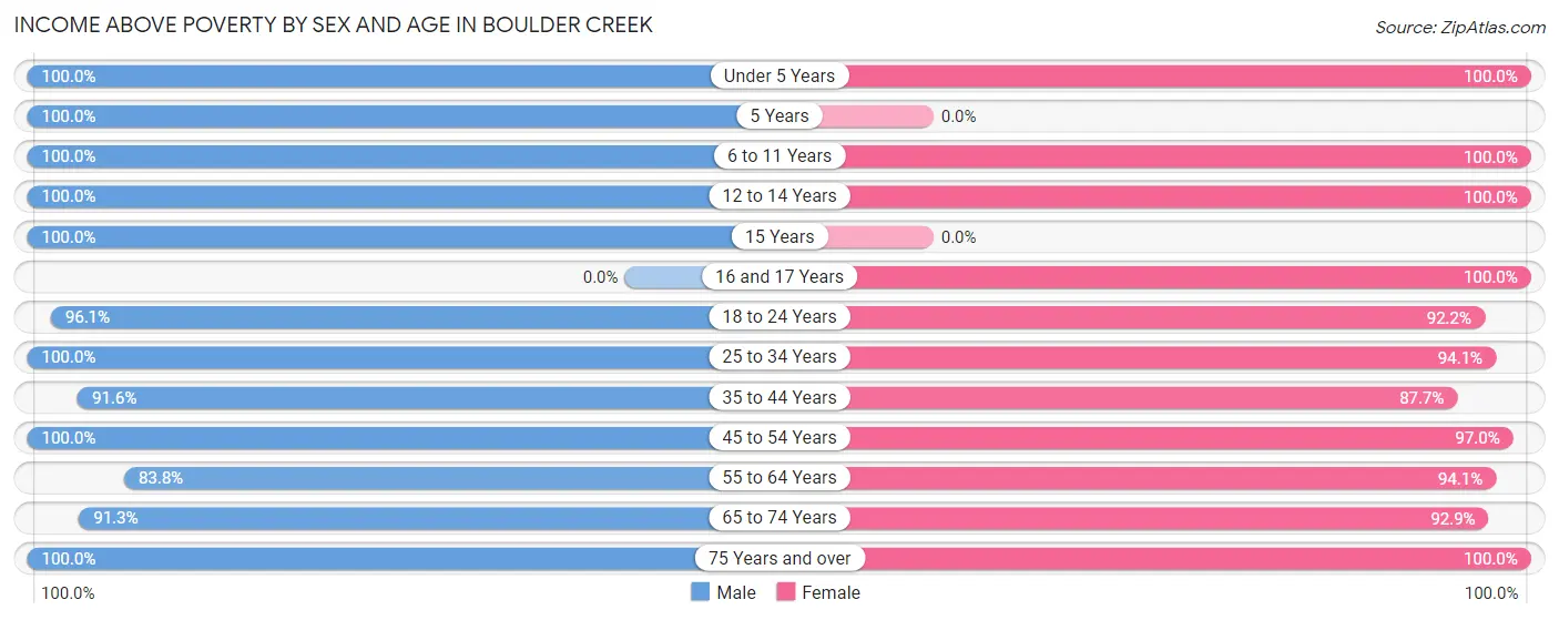 Income Above Poverty by Sex and Age in Boulder Creek