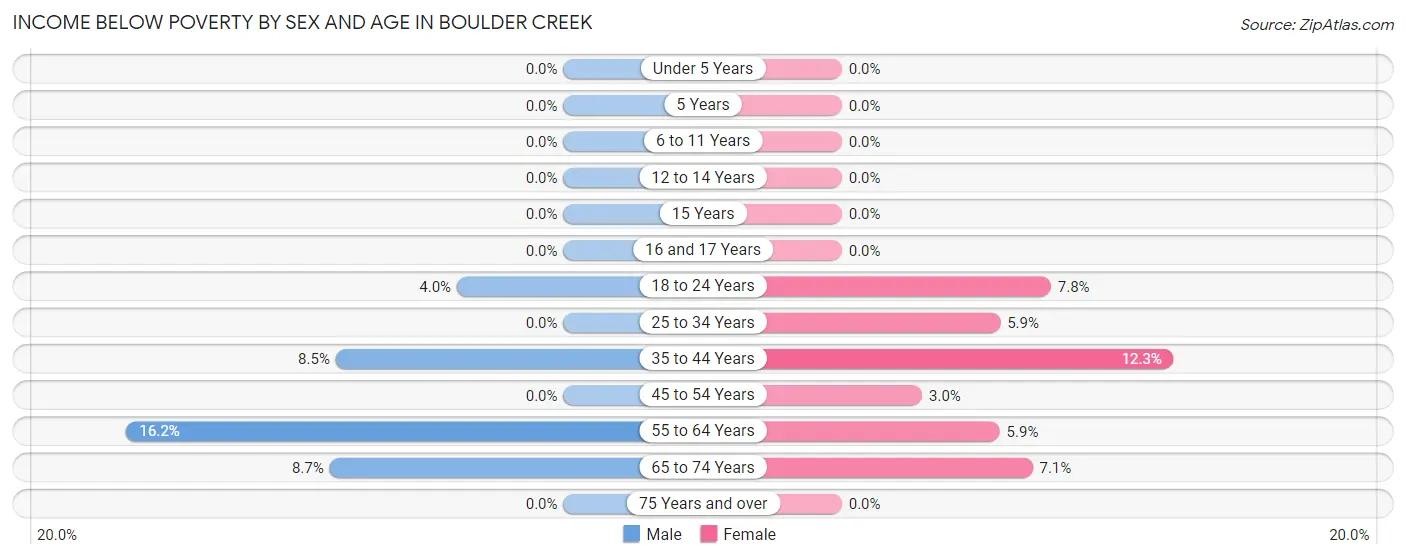 Income Below Poverty by Sex and Age in Boulder Creek