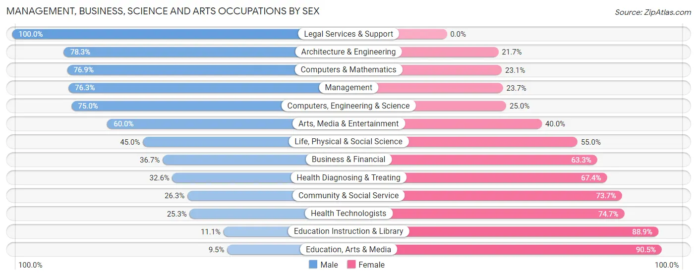 Management, Business, Science and Arts Occupations by Sex in Boulder Creek
