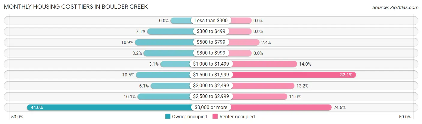 Monthly Housing Cost Tiers in Boulder Creek