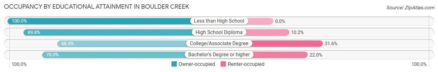 Occupancy by Educational Attainment in Boulder Creek