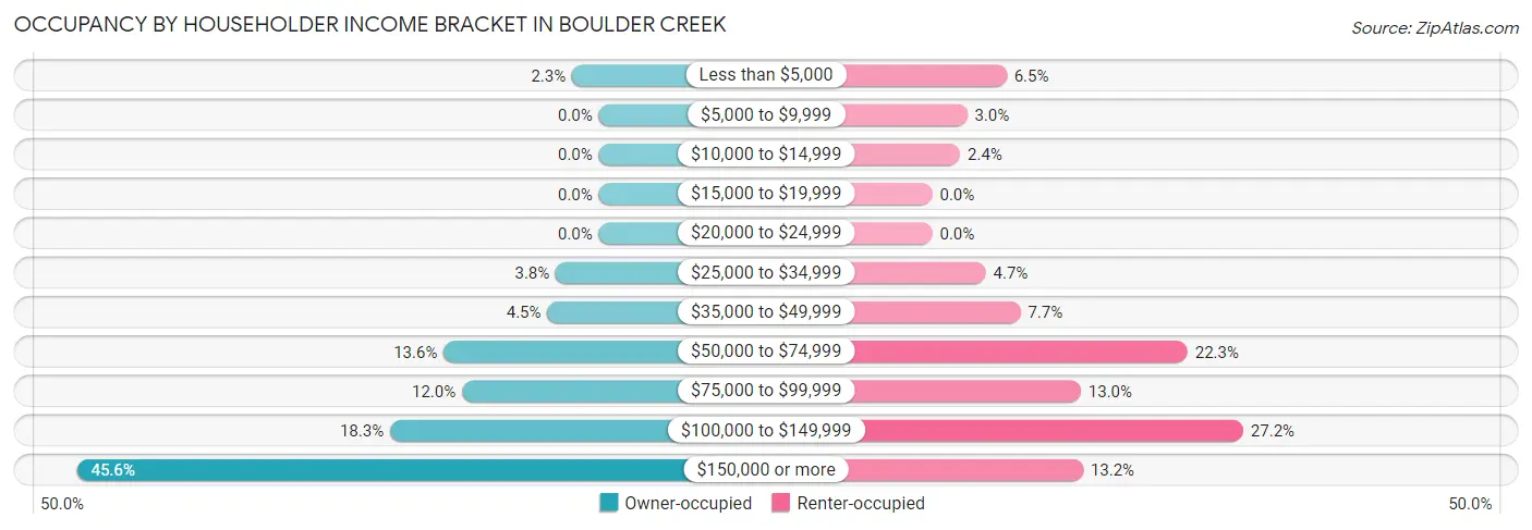 Occupancy by Householder Income Bracket in Boulder Creek