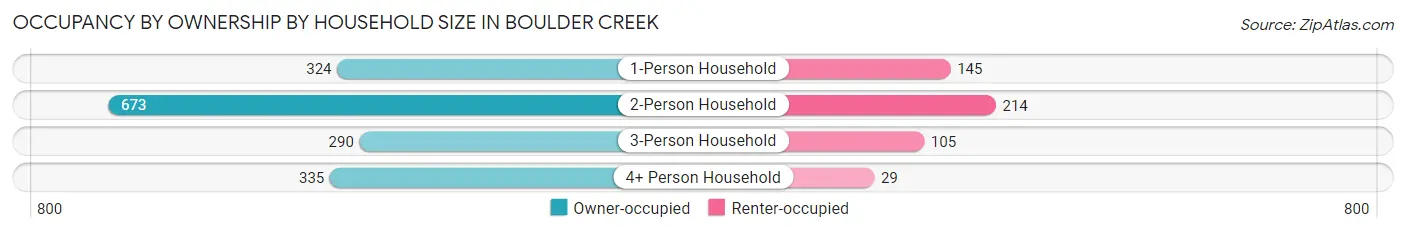 Occupancy by Ownership by Household Size in Boulder Creek