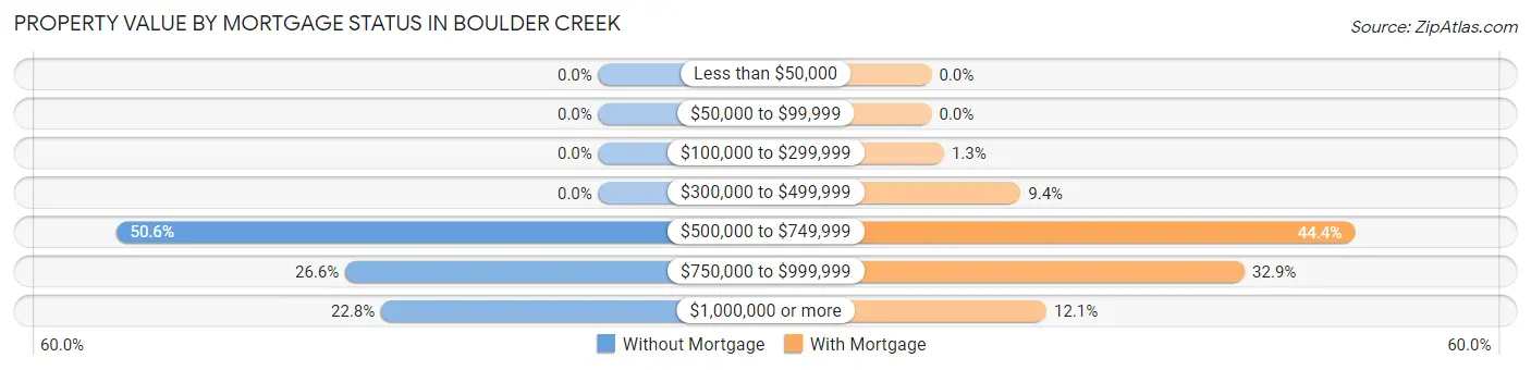 Property Value by Mortgage Status in Boulder Creek