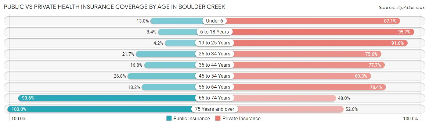 Public vs Private Health Insurance Coverage by Age in Boulder Creek