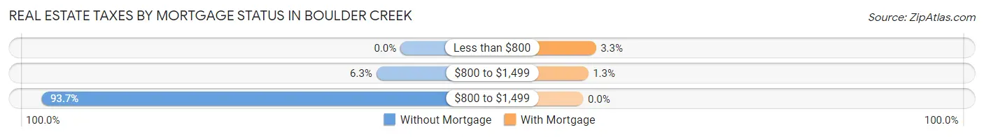 Real Estate Taxes by Mortgage Status in Boulder Creek
